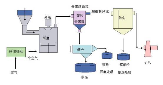醇酸树脂工艺流程设计