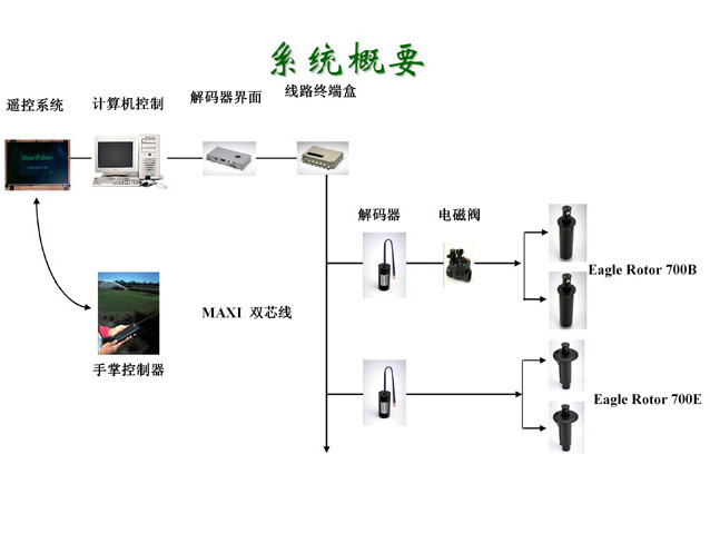 解码器控制系统