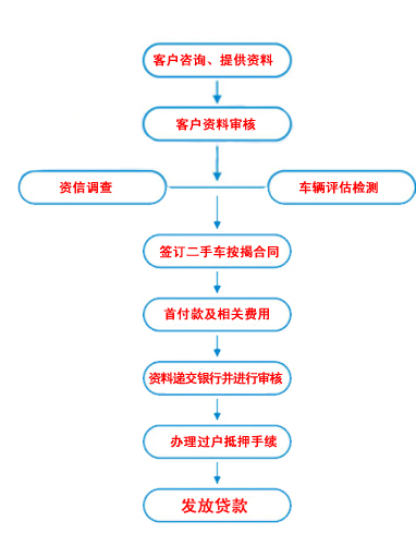 按揭业务流程图