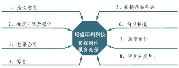 影視廣告製作流程及費用